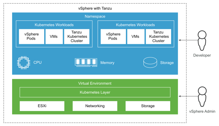 vSphere with Kubernetes