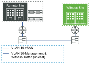 2-node vSAN for 6.5 and later