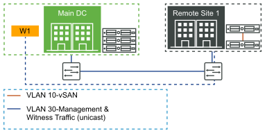 2-node witness host in another vSAN cluster