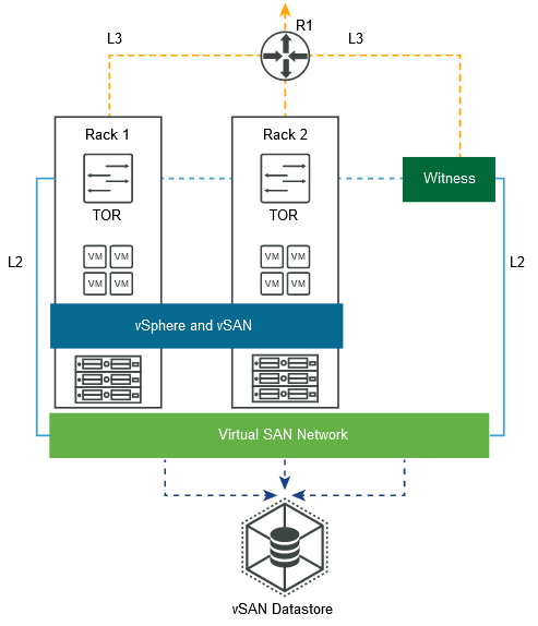 Stretched cluster over 2 racks with external witness host