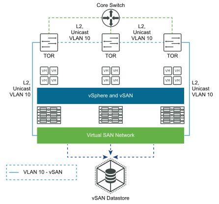 Layer 2, single site, multiple racks diagram