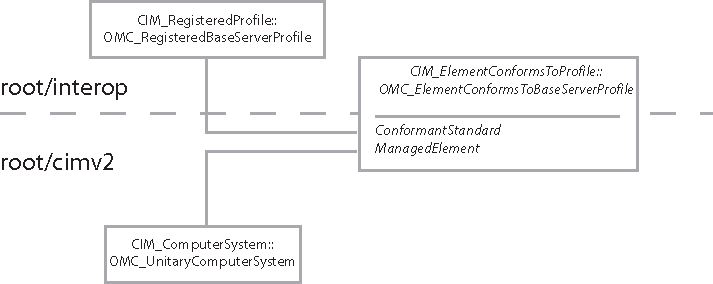 Diagram shows the paradigm for locating the Base Server scoping instance.