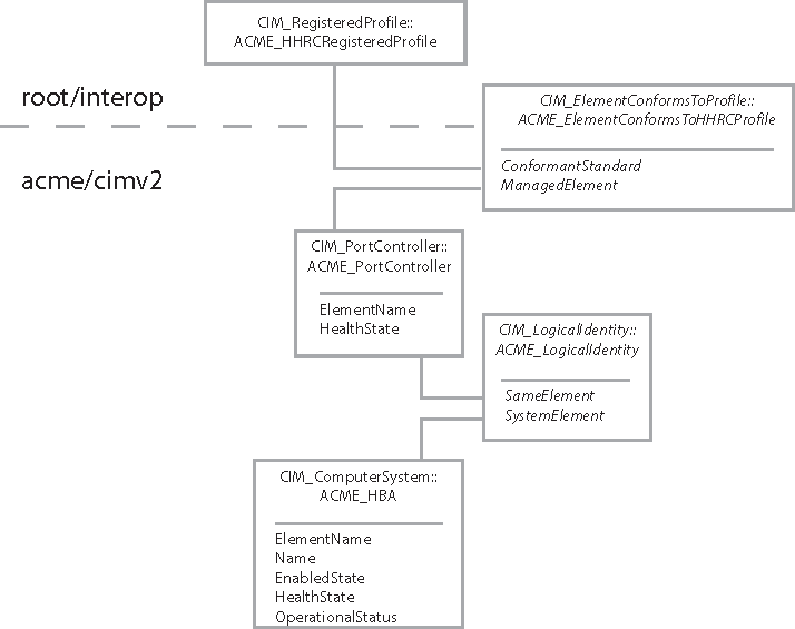 Diagram shows path to locate RAID controllers.