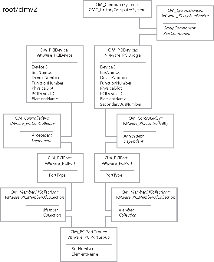 Diagram shows path to locate a specific PCI device by portgroup linkage.