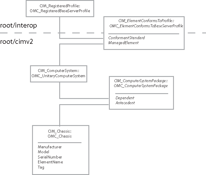 Diagram shows path from scoping instance to CIM_Chassis.