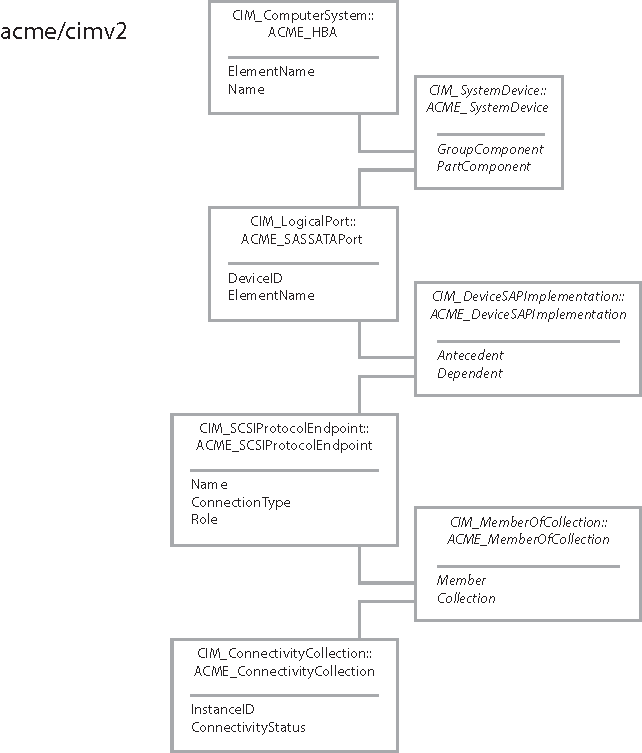 Diagram shows path from SCSI controller to storage LUNs.