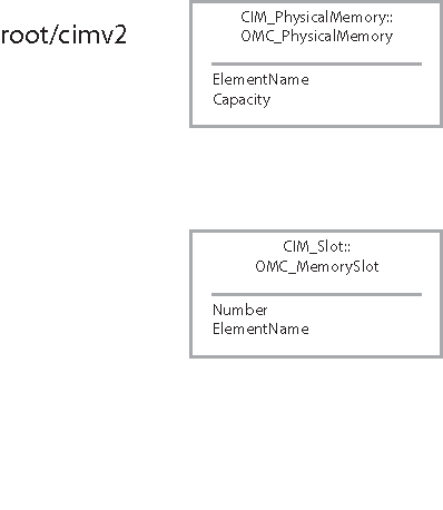 Diagram shows classes used to locate empty memory slots.