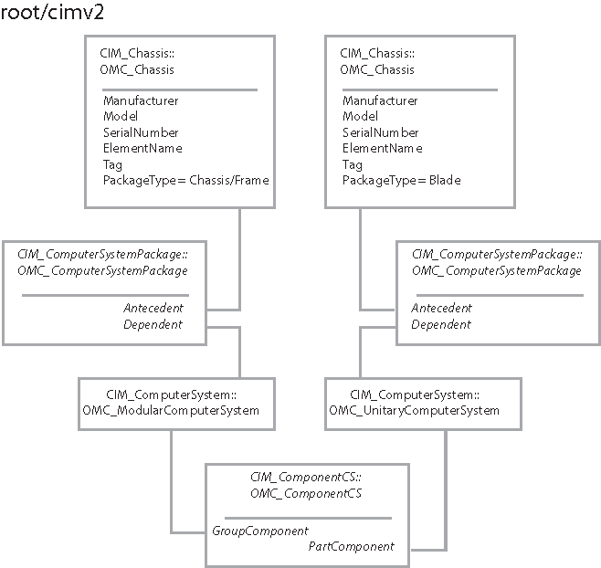 Diagram shows path from scoping instance to CIM_Chassis for a blade server.