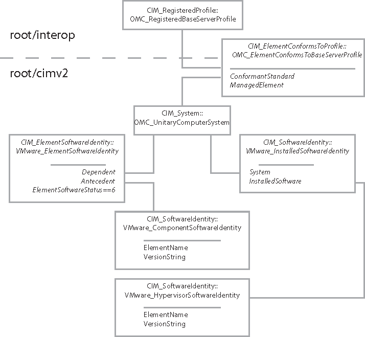 Diagram shows path from scoping instance to VMware_HypervisorSoftwareIdentity.