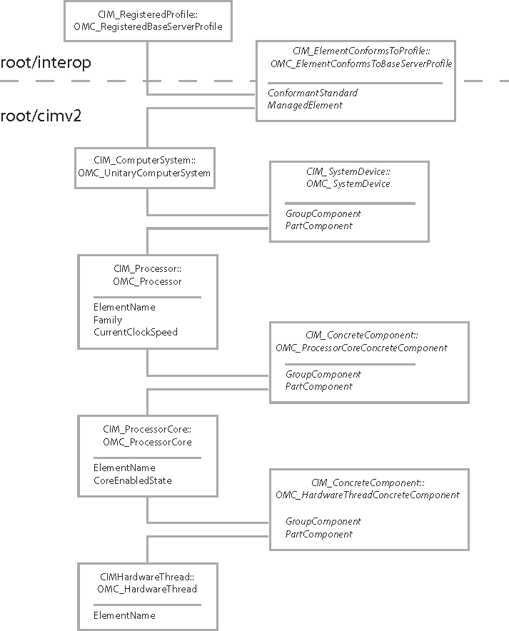 Diagram shows path from scoping instance to CIM_HardwareThread.