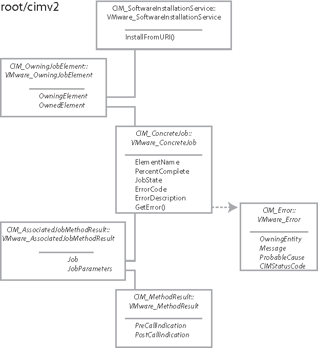 Diagram shows path from VMware_SoftwareInstallationService to VMware_MethodResult.