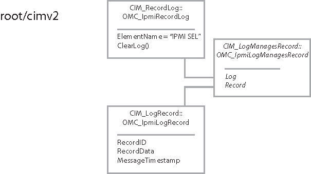 Diagram shows classes used to access System Event Log.