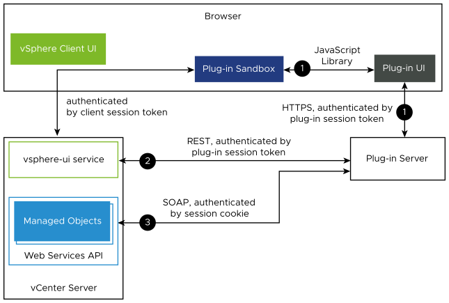 Plug-in server communication paths for authentication