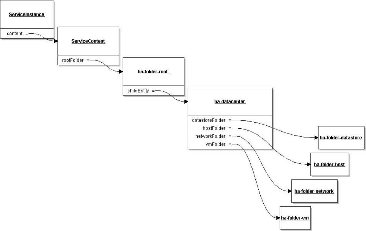 Shows service instance and content with child entities going to folders for datastore, host, network, and VM.