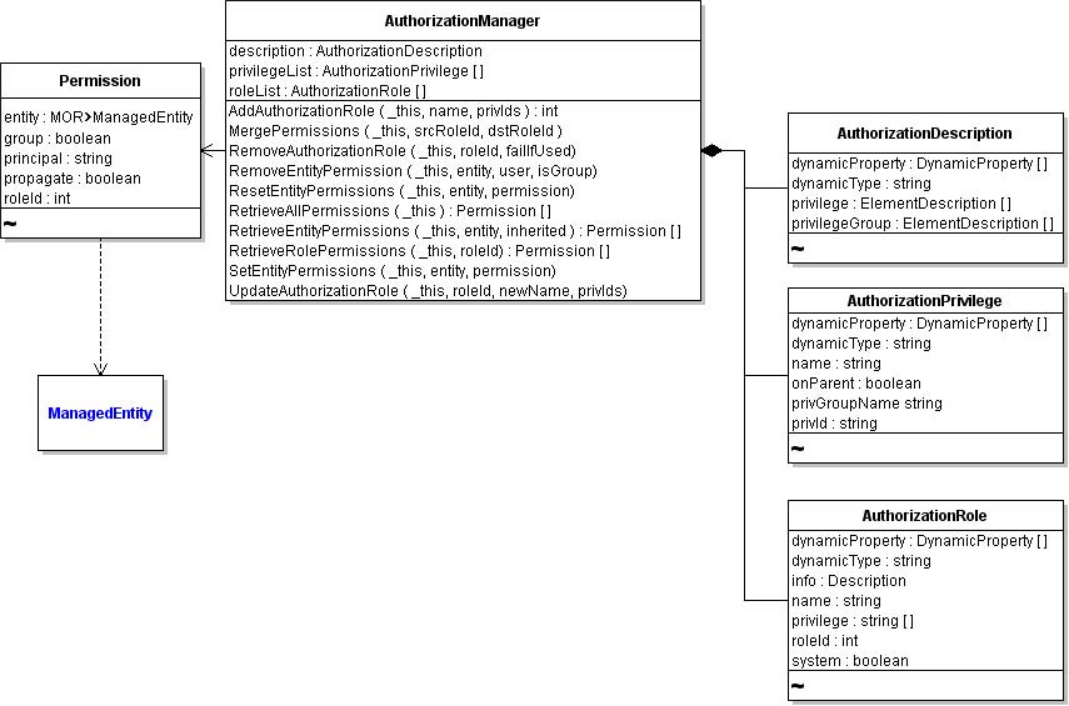 Shows description, privilege, and role to create a permission with authorization manager.