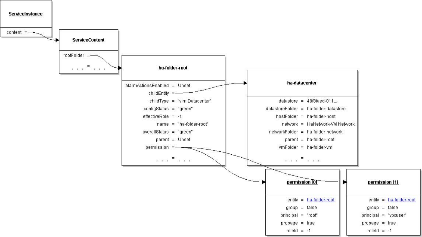 Shows hierarchy of permissions from Service instance and content to root folder and datacenter.