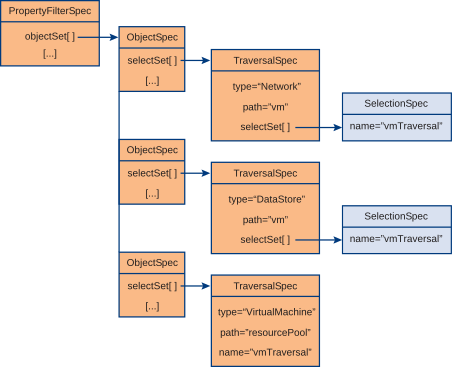 Shows the use of Selection Spec to make Traversal Spec queries more precise.