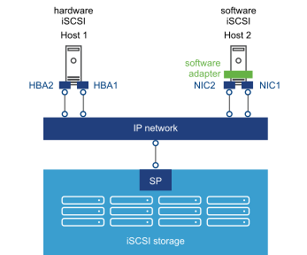 Shows Host 1 and Host 2 that are connected to an IP network by using different connection types. The IP network is connected to an iSCSI storage.