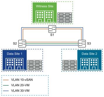 Layer 2 vSAN stretched cluster diagram