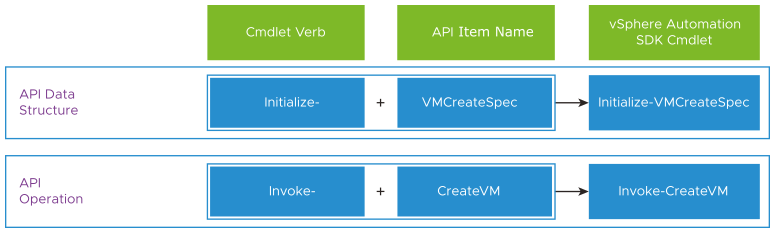 Use the Initialize and Invoke cmdlet verbs to construct vSphere Automation SDK Cmdlets.