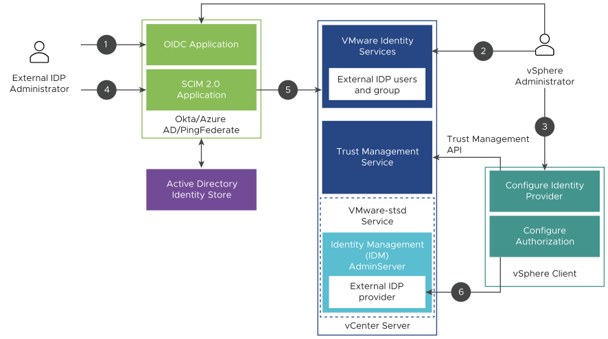 This figure shows the process flow for configuring vCenter Server Identify Provider Federation using VMware Identity Services.