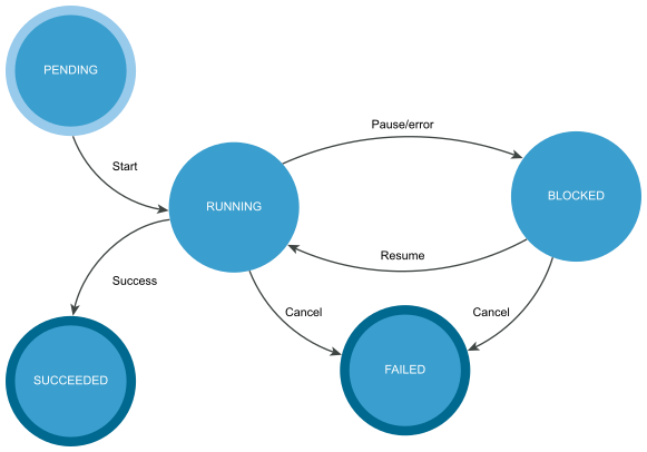 A diagram with the Deferred Import states, which are Pending, Running, Blocked, Failed, and Succeeded. There are arrows between the states.