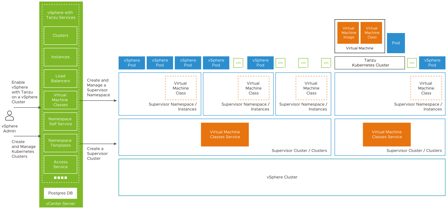 The components and services of vSphere with Tanzu interconnect with the components of your vCenter Server environment.