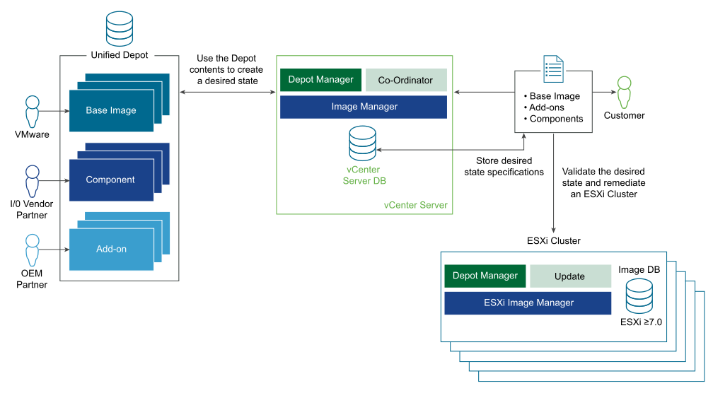 The relationships and interconnections between the components of vSphere Lifecycle Manager involved in managing the life cycle of all hosts in a cluster.