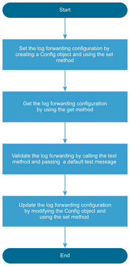 A flow chart with example configuration workflow steps, which shows each individual step between the Start and End points.