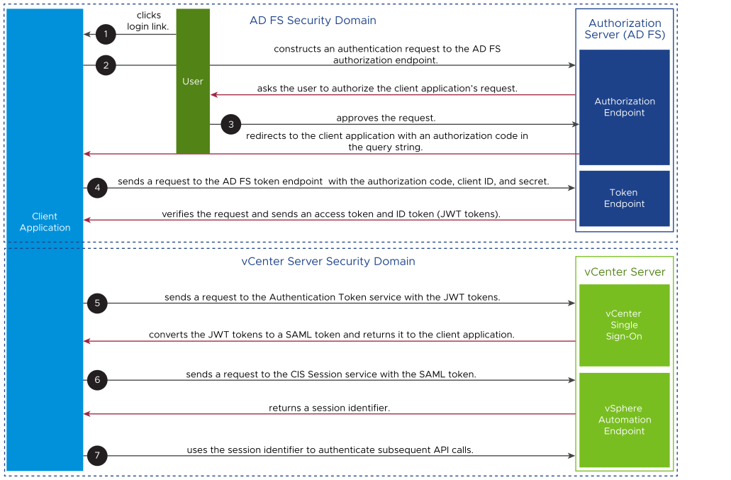 The seven-step process of authenticating a principal to vCenter Server through the Authorization Code grant type.