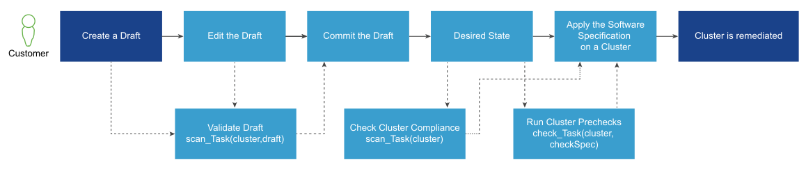 A workflow diagram that visualizes the steps you need to take to apply a desired software specification to a cluster.