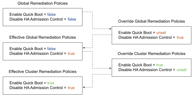 Remediation policies override depending on the effective global and cluster- and host-specific policies that you define.