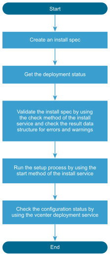 A flow chart with the Install Stage 2 steps, which shows each individual step between the Start and End points.