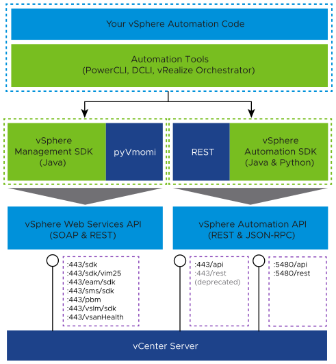 You can use code or tools to automate vCenter Server. All automation passes through the vSphere Web Services API or the vSphere Automation API.