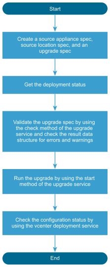 A flow chart with the Upgrade Stage 2 steps, which shows each individual step between the Start and End points.