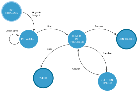 A diagram with the Upgrade Stage 2 states, which are Not_Initialized, Initialized, Config_In_Progress, Failed, Question_Raised, Configured.