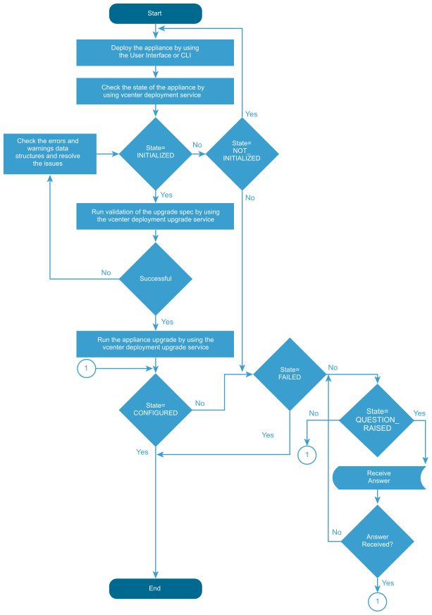 A flow chart with the Upgrade states, which shows the possible workflow paths between the Start and End points.