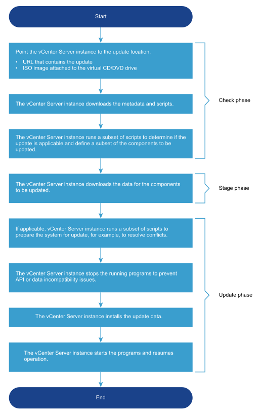 A flowchart that shows the steps and phases of the update workflow.