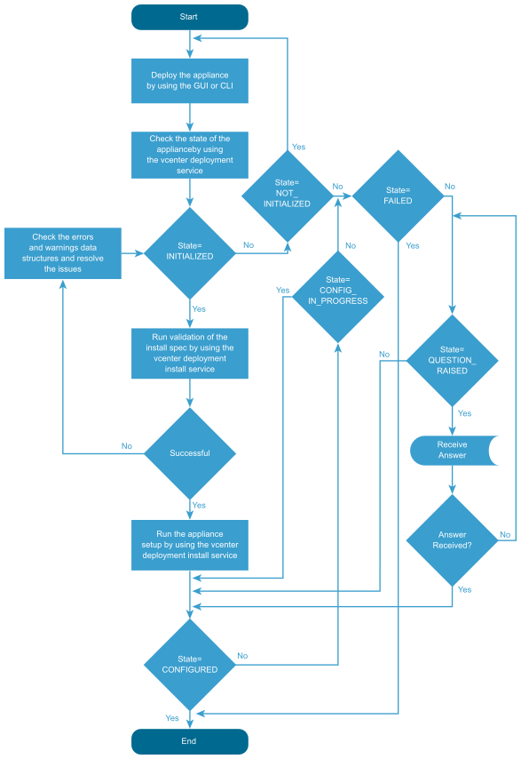 A flow chart with the Install states, which shows the possible workflow paths between the Start and End points.