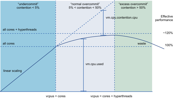 CPU use across VMs