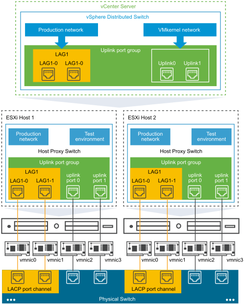 Architecture of the LACP support on a vSphere Distributed Switch.