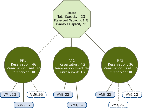 This figure shows a valid cluster with fixed resource pools.