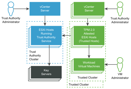 This figure shows a simplified view of the vSphere Trust Authority architecture.