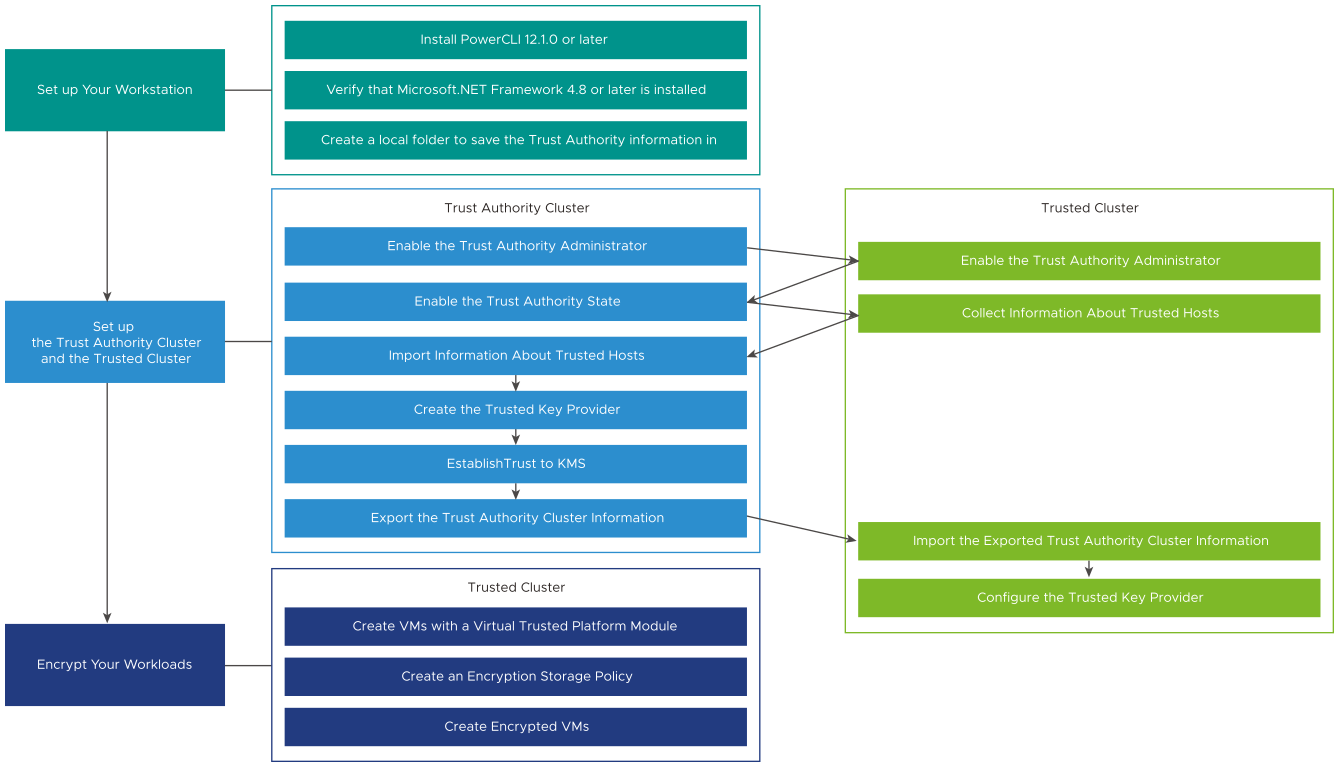 This graphic presents the high-level overview of configuring vSphere Trust Authority.