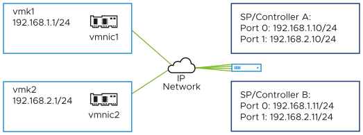 The image shows multiple VMkernel ports and target portals on different IP subnets.