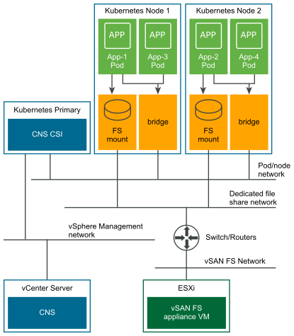 The illustration shows CNS network configuration with vSAN file share.