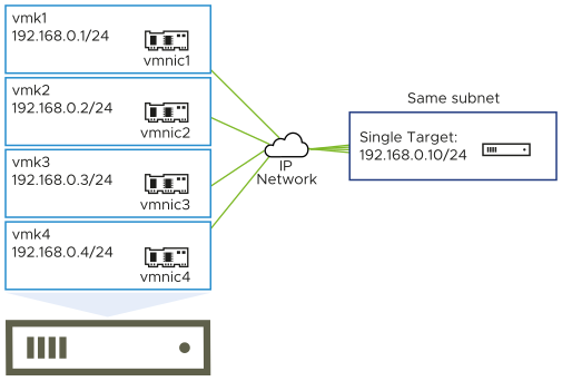 The image shows VMkernel ports vmk1, vmk2, vmk3, and vmk4 connected to a single target. All initiator ports and the target are in the same subnet.