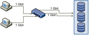The graphic shows multiple connections from the switch to the storage.