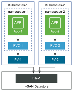 Two PVCs are used to provision a file volume for two applications.