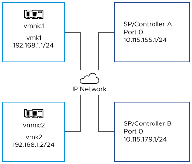The image shows vmk1 and vmk2 in separate subnets. The target portals are also in separate subnets.